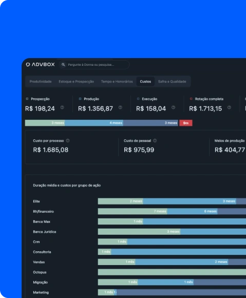 Painel de Business Intelligence da ADVBOX com custos e duração média por grupo de ação